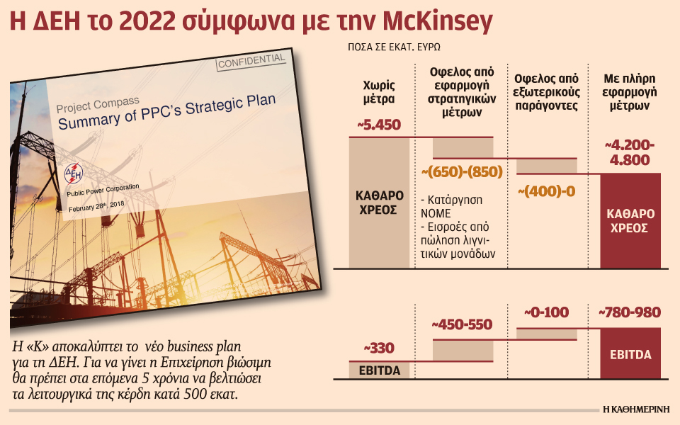 Η ΔΕΗ έχει χρέος 9 φορές μεγαλύτερο από τα έσοδά της