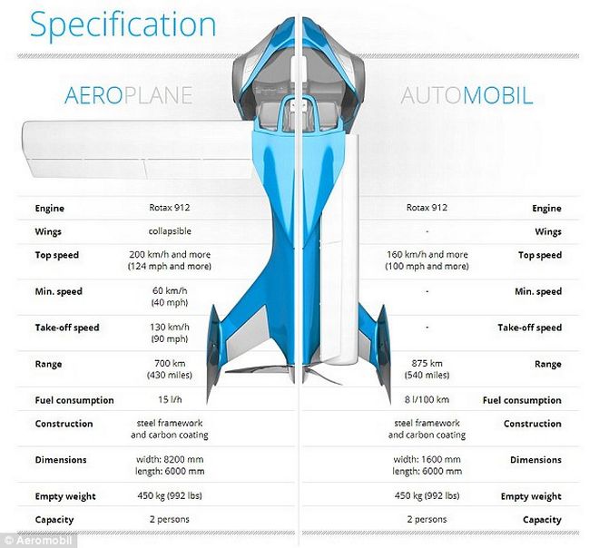 Eρχεται το AeroMobil, το ιπτάμενο αυτοκίνητο 