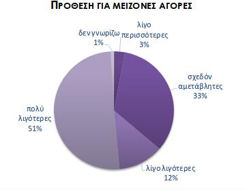 Το 92% των Ελλήνων δηλώνει ότι δεν θεωρεί πιθανή την αγορά αυτοκινήτου στον επόμενο χρόνο ενώ μόλις το 1% δηλώνει ότι σκέφτεται ότι μπορεί να προβεί στην αγορά ή κατασκευή κατοικίας