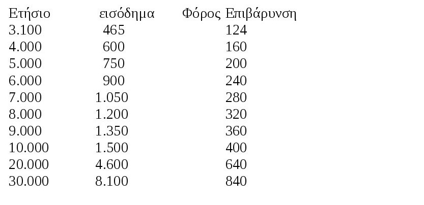 ΣΥΝΙΔΙΟΚΤΗΤΕΣ ΜΕ ΤΗΝ ΕΦΟΡΙΑ ΟΣΟΙ ΕΧΟΥΝ ΕΙΣΟΔΗΜΑ ΑΠΟ ΕΝΟΙΚΙΑ.ΤΙ ΘΑ ΠΛΗΡΩΣΟΥΝ...(ΠΙΝΑΚΑΣ) ak 1