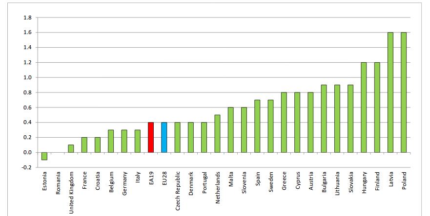 Οι μεταβολές στο ΑΕΠ των χωρών μελών της ΕΕ το πρώτο τρίμηνο του έτους σε σχέση με το προηγούμενο