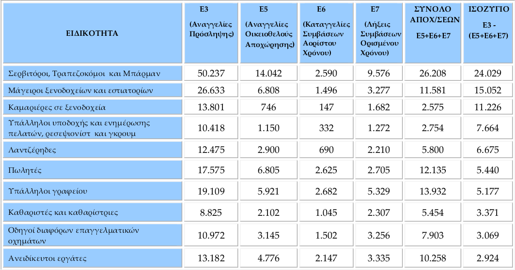 Στον πίνακα του συστήματος ΕΡΓΑΝΗ καταγράφονται  τα δέκα επαγγέλματα με τα υψηλότερα θετικά ισοζύγια προσλήψεων  απολύσεων τον Απρίλιο