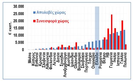 Απολαβές και συνεισφορά κατά κράτος μέλη στον  προϋπολογισμό της Ε.Ε. Μέσος όρος 2014 - 2016