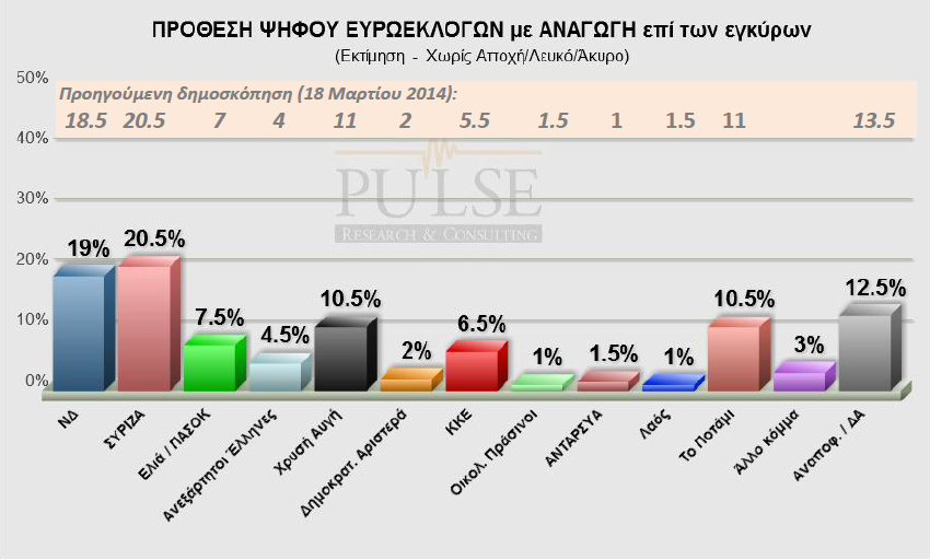 Δημοσκόπηση Pulse: Θρίλερ μεταξύ ΝΔ και ΣΥΡΙΖΑ για τις εκλογές | iefimerida.gr 0