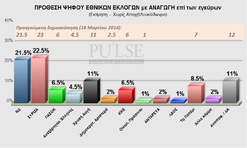 Δημοσκόπηση Pulse: Θρίλερ μεταξύ ΝΔ και ΣΥΡΙΖΑ για τις εκλογές | iefimerida.gr 1