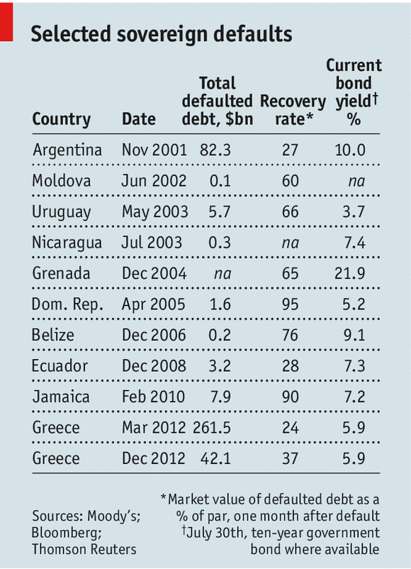 Economist: Η Ελλάδα επέστρεψε από τη χρεοκοπία σε χρόνο ρεκόρ -Η σύγκριση με την Αργεντινή [γράφημα]  | iefimerida.gr 0