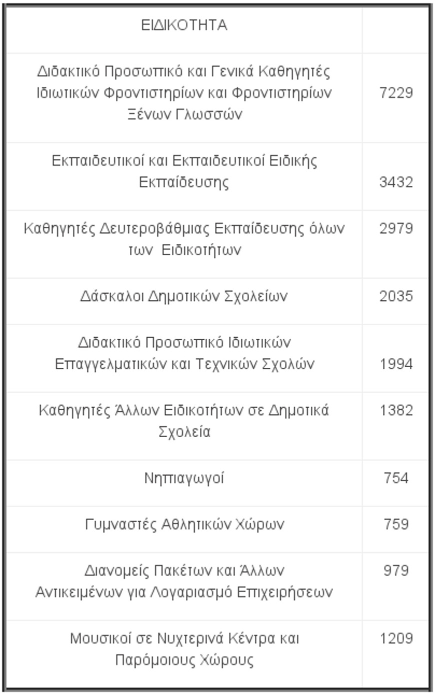 Ποιες ειδικότητες είναι περιζήτητες στην Ελλάδα -Ποιους προσλαμβάνουν οι εργοδότες [πίνακες] | iefimerida.gr 0