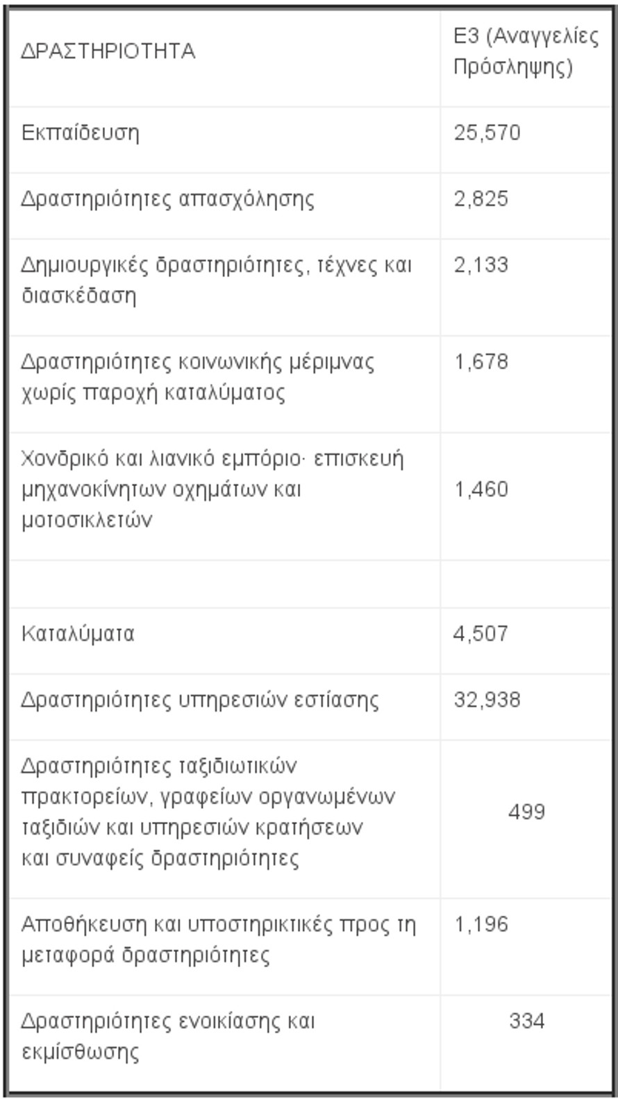 Ποιες ειδικότητες είναι περιζήτητες στην Ελλάδα -Ποιους προσλαμβάνουν οι εργοδότες [πίνακες] | iefimerida.gr 1