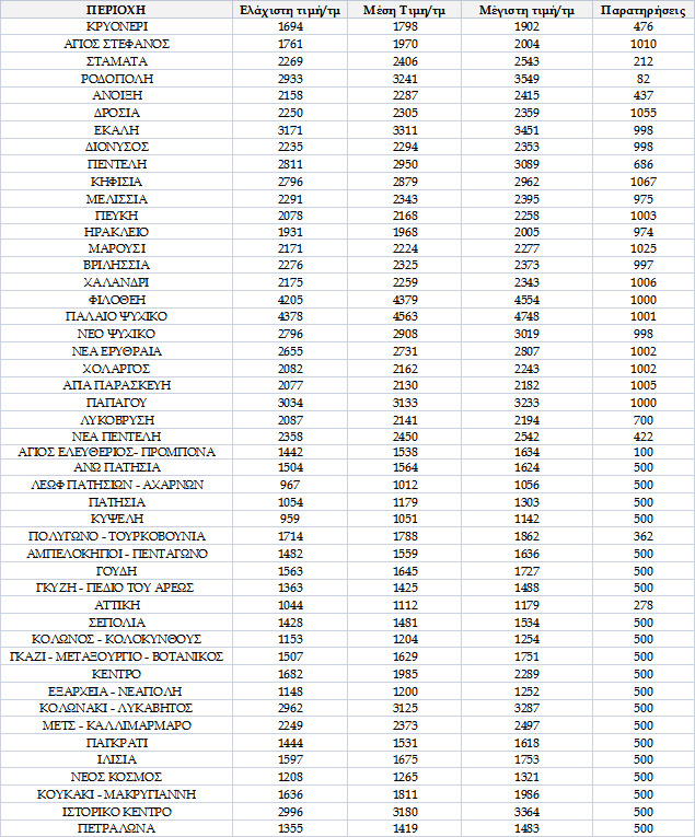  Αυτές είναι οι τιμές των ακινήτων σε 48 περιοχές της Αθήνας [λίστα] | iefimerida.gr 0