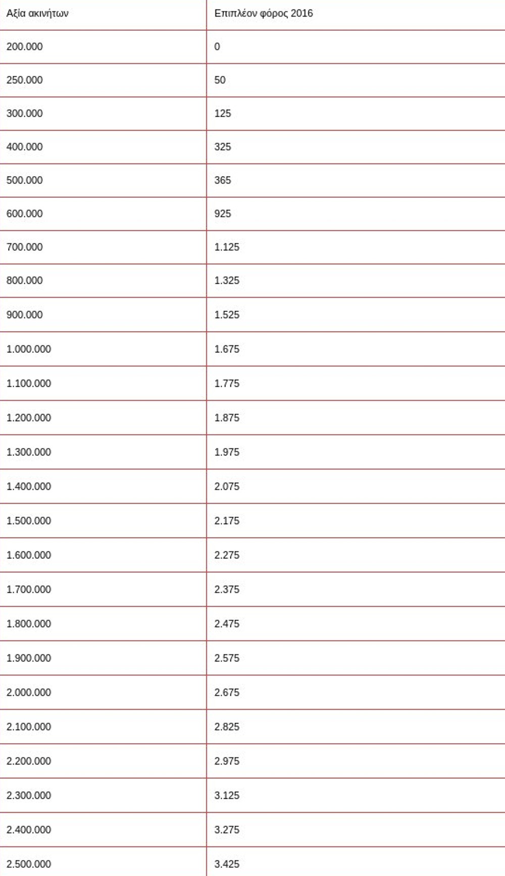 Eordaialive.com - Τα Νέα της Πτολεμαΐδας, Εορδαίας, Κοζάνης Στις 18 Αυγούστου ο ΕΝΦΙΑ – Εξόφληση σε 5 δόσεις