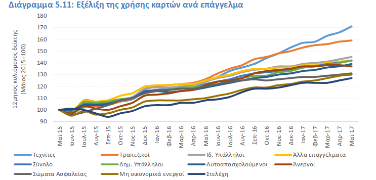 Στο διάγραμμα του ΙΟΒΕ καταγράφεται η εξέλιξη της χρήσης καρτών ανά επάγγελμα
