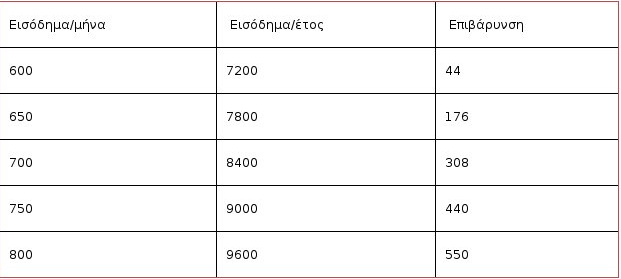 ΦΟΡΟΛΟΓΙΚΟ: ΑΥΞΗΣΕΙΣ ΦΩΤΙΑ ΣΕ ΜΙΣΘΩΤΟΥΣ ΚΑΙ ΣΥΝΤΑΞΙΟΥΧΟΥΣ ΜΕ ΕΙΣΟΔΗΜΑ ΑΝΩ ΤΩΝ 7.000 ΕΥΡΩ (ΠΙΝΑΚΕΣ) epibar1