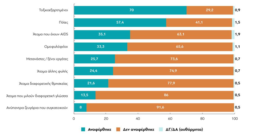 Απαντήσεις στο ερώτημα ποιους δεν θα ήθελαν για γείτονες