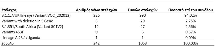 Ο πίνακας νέων μεταλλάξεων και το σύνολο των κρουσμάτων βρετανικής και νοτιοαφρικανικής μετάλλαξης στην Ελλάδα