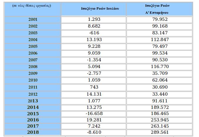 Στον πίνακα καταγράφεται το ισοζύγιο ροών μισθωτής εργασίας από τον Ιούλιο του 2001