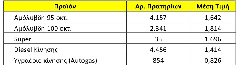 Η μέση τιμή των καυσίμων πανελλαδικά στις 23 Μαίου 2018, σύμφωνα με το Παρατηρητήριο Τιμών Καυσίμων