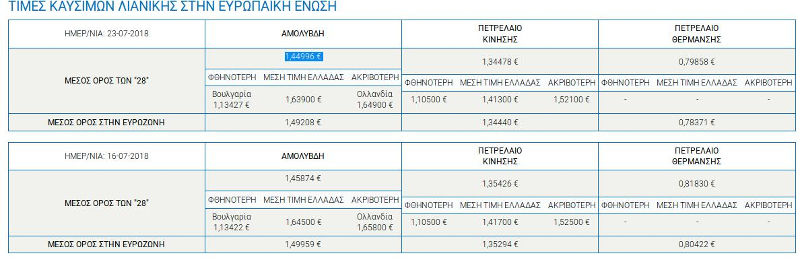 Στον πίνακα της ΠΟΠΕΚ καταγράφονται οι μέσες τιμές των καυσίμων όπως είχαν διαμορφωθεί τέσσερις ημέρες πριν