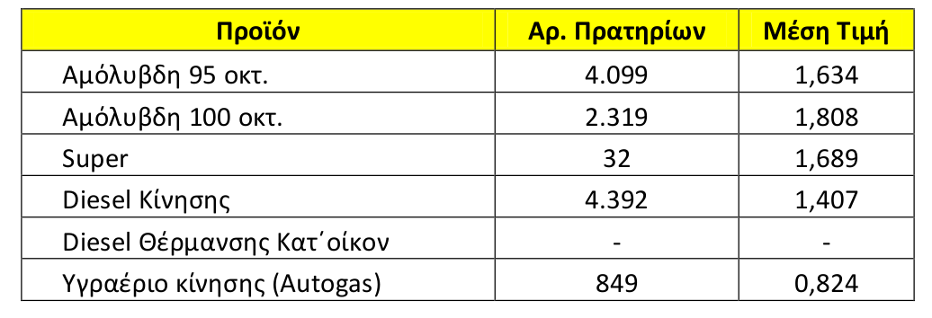 Η μέση τιμή των καυσίμων πανελλαδικά στις 21 Μαίου