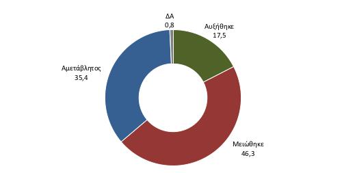 Παρά το θετικότερο κλίμα, στον κύκλο εργασιών των ΜμΕ σημειώνεται κάμψη για το 46,3% (αύξηση 17,5%) των επιχειρήσεων.