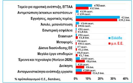 Κατανομή δαπανών  προϋπολογισμού Ε.Ε.  ανά είδος, Ελλάδα και μέσος όρος Ε.Ε. το 2016