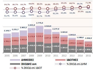 Συνολική  δαπάνη για τη «σκιώδη εκπαίδευση » στη Δευτεροβάθμια εκπαίδευση (σε εκ.€)  και  ποσοστιαία αναλογία της επί των δ η- μόσιων  και ιδιωτικών  τρεχουσών δαπανών για  Δευτεροβάθμια  εκπαίδευση  την περίοδ ο 2005 - 20 1 5