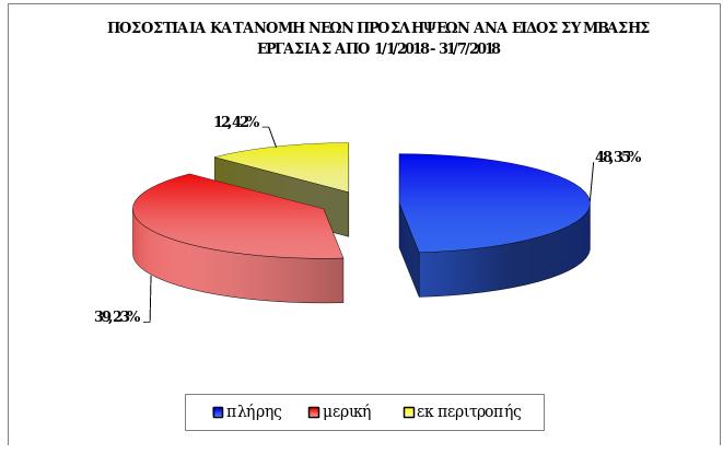 Στο διάγραμμα αποτυπώνεται η ποσοστιαία κατανομή των νέων προσλήψεων ανά είδος σύμβασης εργασίας, για την περίοδο 01.01.2018 – 31.07.2018