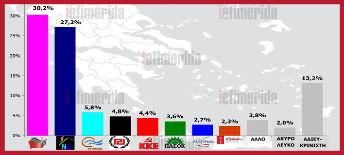 Δημοσκόπηση Rass: Πρωτιά ΣΥΡΙΖΑ με 3 μονάδες και ισχυρή ΝΔ συνθλίβουν τα άλλα κόμματα