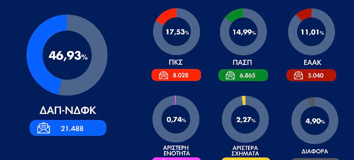 Φοιτητικές εκλογές: Θρίαμβος της ΔΑΠ-ΝΔΦΚ με 46,93%