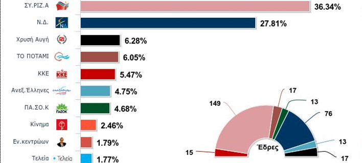  Αποτελέσματα βουλευτικών εκλογών 2015: Στο 8,53% η διαφορά ΣΥΡΙΖΑ-ΝΔ
