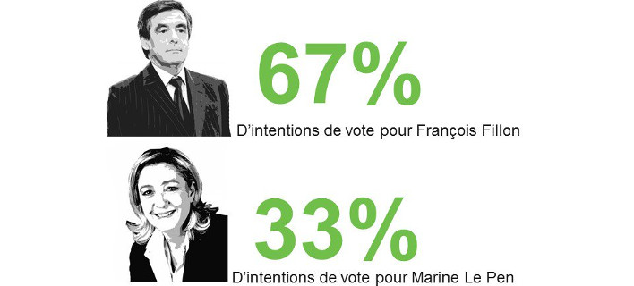 Οι πρώτες δημοσκοπήσεις στη Γαλλία: Ο Φιγιόν θα κέρδιζε τη Μαρίν Λεπέν 