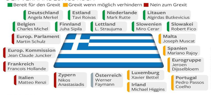 Τα τρία στρατόπεδα της Ευρωζώνης -Ποιοι θέλουν Grexit, ποιοι όχι και ποιοι είναι ουδέτεροι [λίστες]