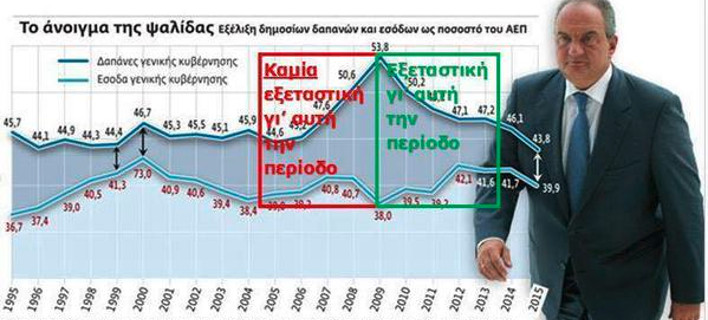 Το ΠΑΣΟΚ καταγγέλλει την κυβέρνηση για «αριστερό καραμανλισμό»