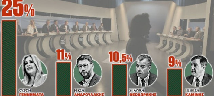 «Σφαγή» για την ηγεσία της Κεντροαριστεράς - Τι δείχνουν οι μετρήσεις για τη δεύτερη θέση
