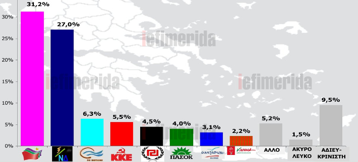 Τα ποσοστά των κομμάτων στην πρόθεση ψήφου