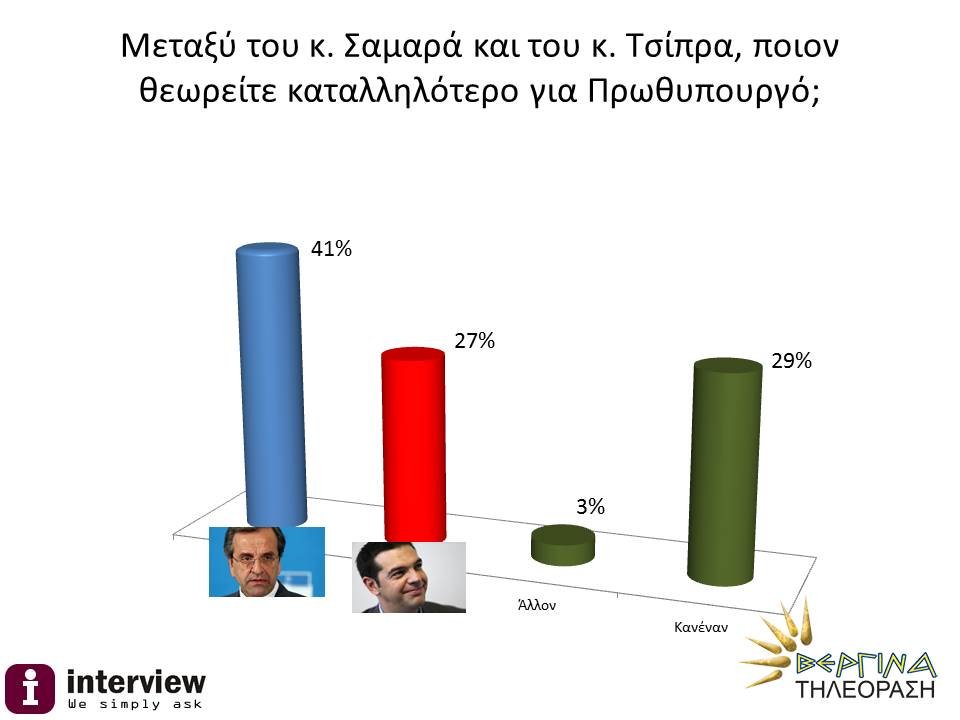 Νέες δημοσκοπήσεις: Σε απόσταση αναπνοής η Νέα Δημοκρατία με τον ΣΥΡΙΖΑ | iefimerida.gr 1