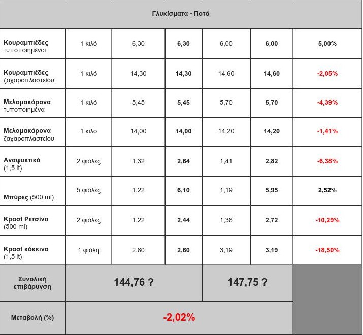 Μόλις 3 ευρώ φτηνότερο το χριστουγεννιάτικο τραπέζι: Αναλυτικά οι τιμές των προϊόντων | iefimerida.gr 2