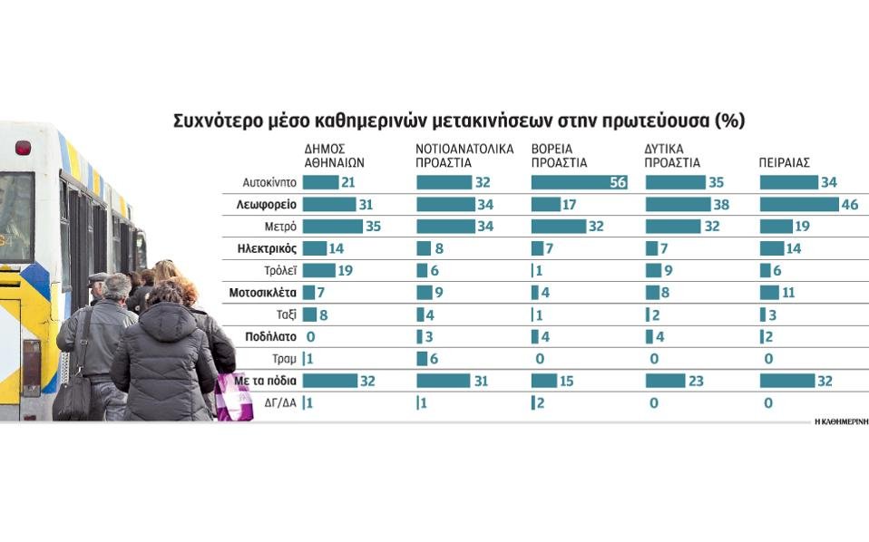 Ερευνα: Με ποιο μέσο μετακινούνται περισσότερο οι Αθηναίοι | iefimerida.gr 0