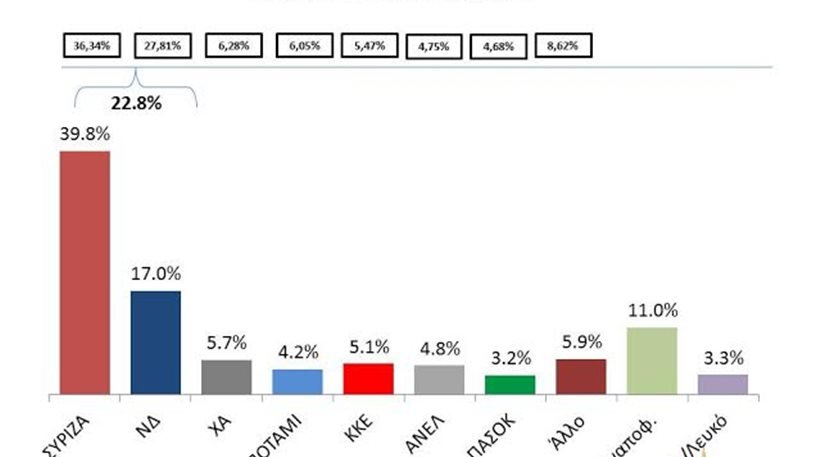 Δημοσκόπηση: Διχάζει η διαπραγμάτευση, η Τρόικα είναι ακόμη εδώ | iefimerida.gr 0