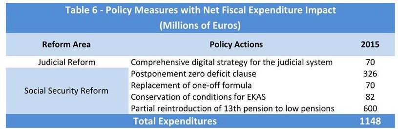 Ολα τα μέτρα που προτείνει η κυβέρνηση: Εσοδα 6 δισ. ευρώ και στόχος για πλεόνασμα έως και 3,9% | iefimerida.gr 1