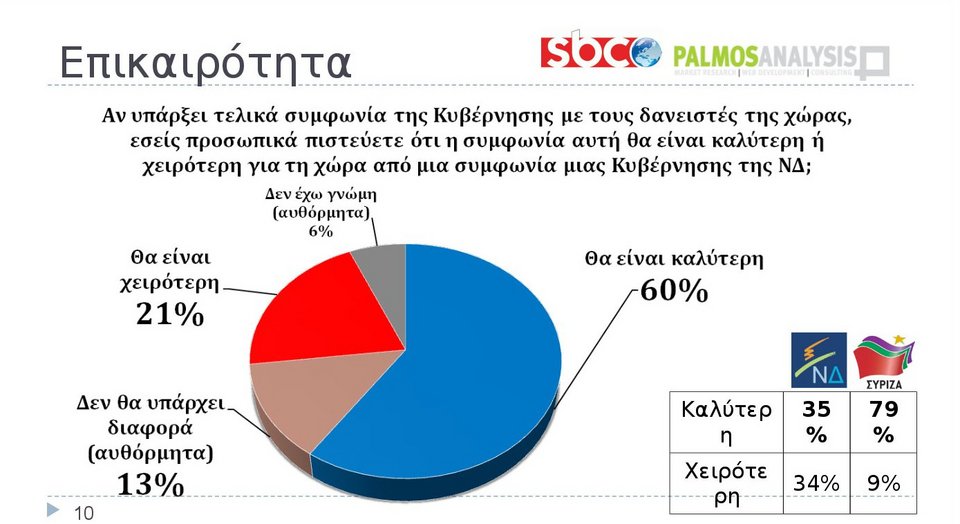 Δημοσκόπηση Palmos Analysis: Οι Ελληνες ζητούν συμφωνία χωρίς δημοψήφισμα | iefimerida.gr 8