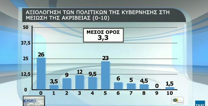 Δημοσκόπηση: Το 66% θα ψήφιζε ευρώ και όχι δραχμή | iefimerida.gr 10