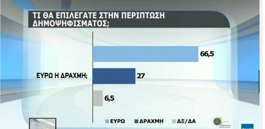 Δημοσκόπηση: Το 66% θα ψήφιζε ευρώ και όχι δραχμή | iefimerida.gr 0