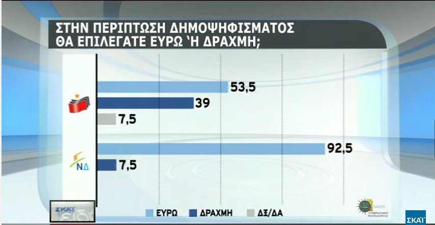 Δημοσκόπηση: Το 66% θα ψήφιζε ευρώ και όχι δραχμή | iefimerida.gr 1