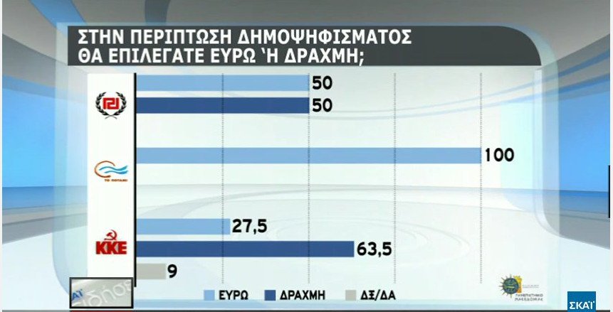 Δημοσκόπηση: Το 66% θα ψήφιζε ευρώ και όχι δραχμή | iefimerida.gr 2