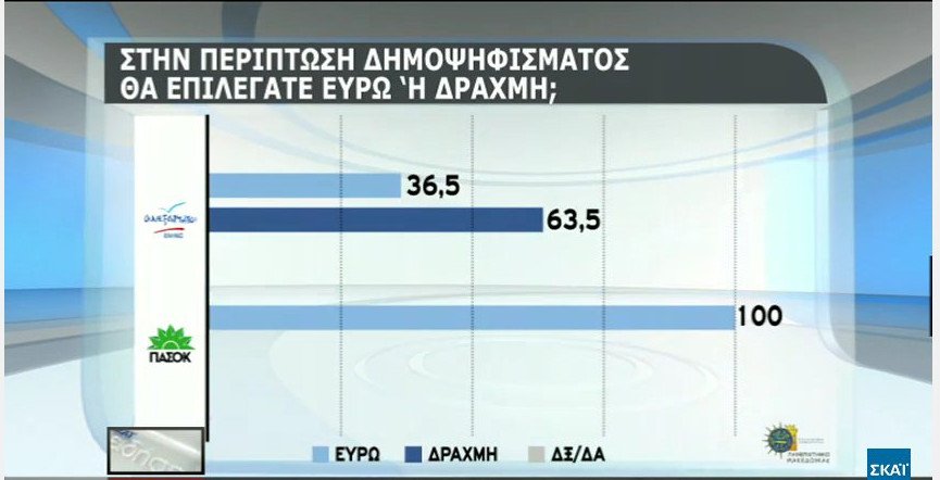 Δημοσκόπηση: Το 66% θα ψήφιζε ευρώ και όχι δραχμή | iefimerida.gr 3