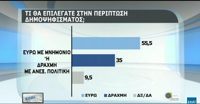 Δημοσκόπηση: Το 66% θα ψήφιζε ευρώ και όχι δραχμή | iefimerida.gr 4
