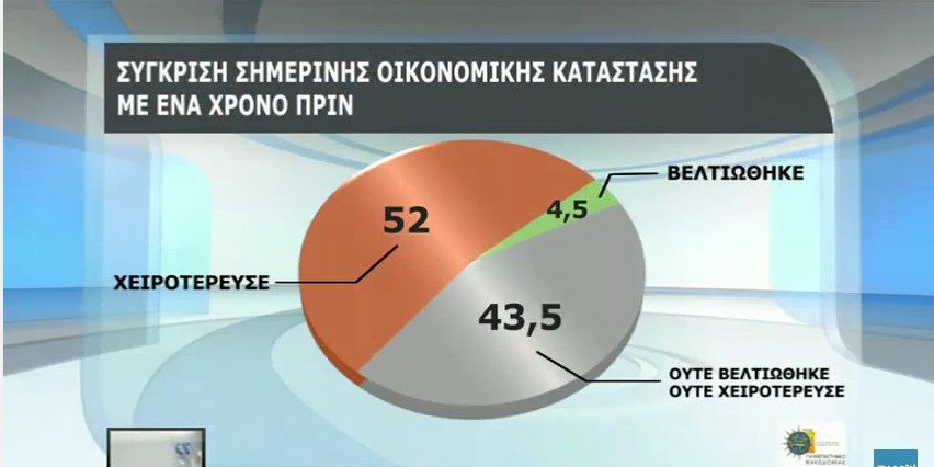 Δημοσκόπηση: Το 66% θα ψήφιζε ευρώ και όχι δραχμή | iefimerida.gr 18
