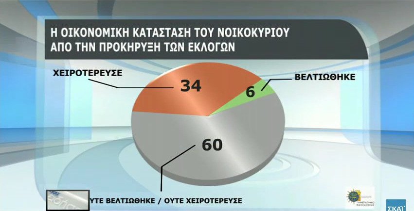 Δημοσκόπηση: Το 66% θα ψήφιζε ευρώ και όχι δραχμή | iefimerida.gr 19