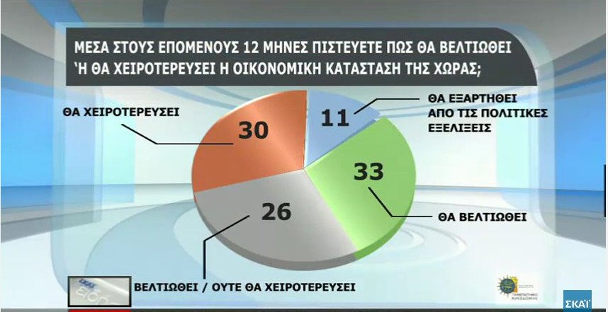 Δημοσκόπηση: Το 66% θα ψήφιζε ευρώ και όχι δραχμή | iefimerida.gr 20