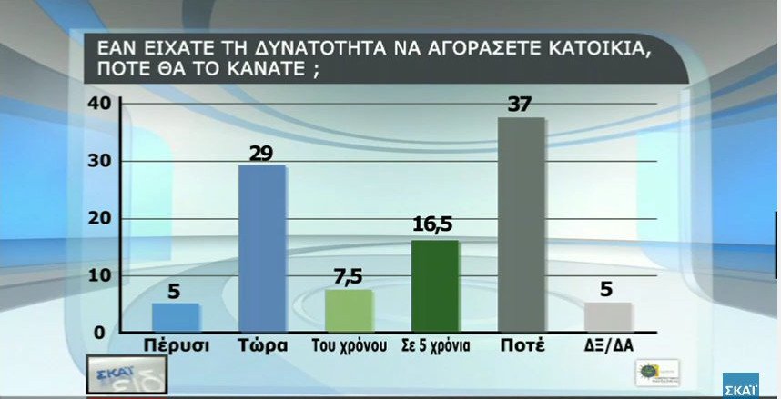 Δημοσκόπηση: Το 66% θα ψήφιζε ευρώ και όχι δραχμή | iefimerida.gr 21